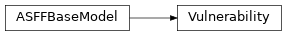Inheritance diagram of asff.generated.Vulnerability