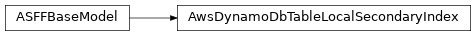 Inheritance diagram of asff.generated.AwsDynamoDbTableLocalSecondaryIndex