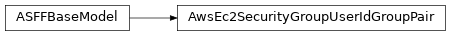 Inheritance diagram of asff.generated.AwsEc2SecurityGroupUserIdGroupPair