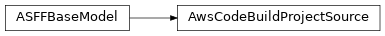 Inheritance diagram of asff.generated.AwsCodeBuildProjectSource