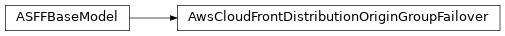 Inheritance diagram of asff.generated.AwsCloudFrontDistributionOriginGroupFailover
