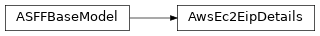 Inheritance diagram of asff.generated.AwsEc2EipDetails