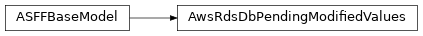 Inheritance diagram of asff.generated.AwsRdsDbPendingModifiedValues