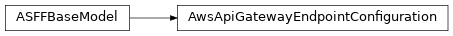 Inheritance diagram of asff.generated.AwsApiGatewayEndpointConfiguration
