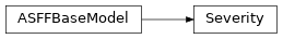Inheritance diagram of asff.generated.Severity