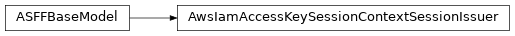 Inheritance diagram of asff.generated.AwsIamAccessKeySessionContextSessionIssuer