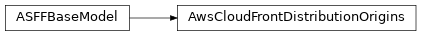 Inheritance diagram of asff.generated.AwsCloudFrontDistributionOrigins