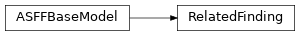 Inheritance diagram of asff.generated.RelatedFinding