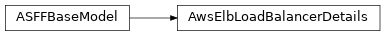 Inheritance diagram of asff.generated.AwsElbLoadBalancerDetails