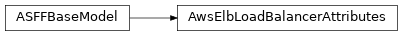Inheritance diagram of asff.generated.AwsElbLoadBalancerAttributes