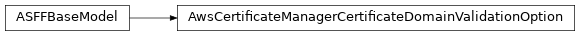 Inheritance diagram of asff.generated.AwsCertificateManagerCertificateDomainValidationOption