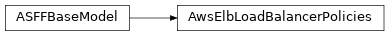 Inheritance diagram of asff.generated.AwsElbLoadBalancerPolicies