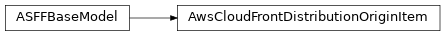 Inheritance diagram of asff.generated.AwsCloudFrontDistributionOriginItem