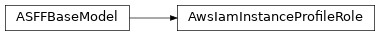 Inheritance diagram of asff.generated.AwsIamInstanceProfileRole