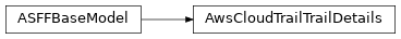 Inheritance diagram of asff.generated.AwsCloudTrailTrailDetails