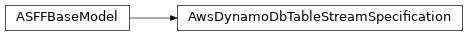 Inheritance diagram of asff.generated.AwsDynamoDbTableStreamSpecification