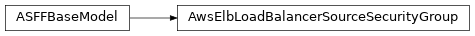 Inheritance diagram of asff.generated.AwsElbLoadBalancerSourceSecurityGroup
