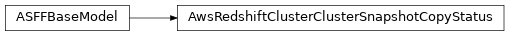 Inheritance diagram of asff.generated.AwsRedshiftClusterClusterSnapshotCopyStatus