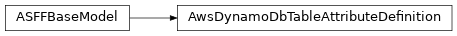 Inheritance diagram of asff.generated.AwsDynamoDbTableAttributeDefinition