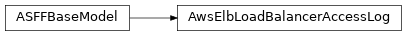 Inheritance diagram of asff.generated.AwsElbLoadBalancerAccessLog