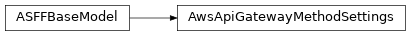 Inheritance diagram of asff.generated.AwsApiGatewayMethodSettings