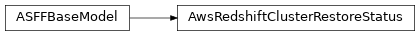 Inheritance diagram of asff.generated.AwsRedshiftClusterRestoreStatus