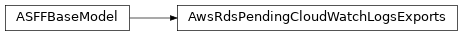 Inheritance diagram of asff.generated.AwsRdsPendingCloudWatchLogsExports