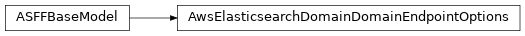 Inheritance diagram of asff.generated.AwsElasticsearchDomainDomainEndpointOptions