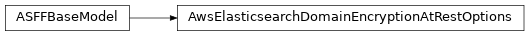 Inheritance diagram of asff.generated.AwsElasticsearchDomainEncryptionAtRestOptions