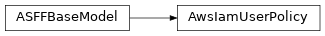Inheritance diagram of asff.generated.AwsIamUserPolicy