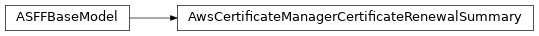 Inheritance diagram of asff.generated.AwsCertificateManagerCertificateRenewalSummary