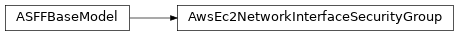 Inheritance diagram of asff.generated.AwsEc2NetworkInterfaceSecurityGroup