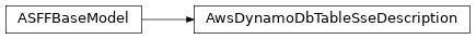 Inheritance diagram of asff.generated.AwsDynamoDbTableSseDescription
