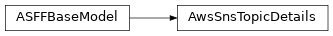 Inheritance diagram of asff.generated.AwsSnsTopicDetails