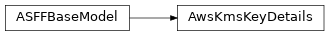 Inheritance diagram of asff.generated.AwsKmsKeyDetails
