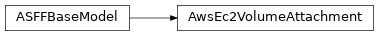 Inheritance diagram of asff.generated.AwsEc2VolumeAttachment