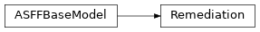 Inheritance diagram of asff.generated.Remediation