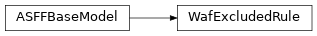 Inheritance diagram of asff.generated.WafExcludedRule