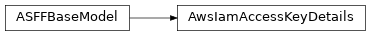 Inheritance diagram of asff.generated.AwsIamAccessKeyDetails