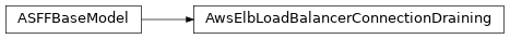 Inheritance diagram of asff.generated.AwsElbLoadBalancerConnectionDraining