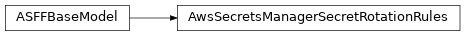 Inheritance diagram of asff.generated.AwsSecretsManagerSecretRotationRules