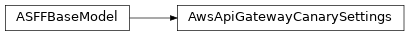 Inheritance diagram of asff.generated.AwsApiGatewayCanarySettings