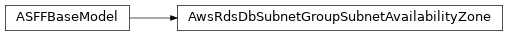 Inheritance diagram of asff.generated.AwsRdsDbSubnetGroupSubnetAvailabilityZone