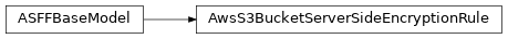 Inheritance diagram of asff.generated.AwsS3BucketServerSideEncryptionRule