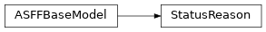 Inheritance diagram of asff.generated.StatusReason