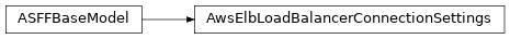 Inheritance diagram of asff.generated.AwsElbLoadBalancerConnectionSettings