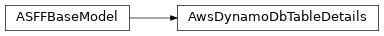 Inheritance diagram of asff.generated.AwsDynamoDbTableDetails
