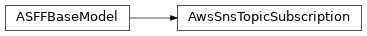 Inheritance diagram of asff.generated.AwsSnsTopicSubscription
