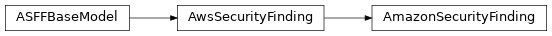 Inheritance diagram of asff.finding.AmazonSecurityFinding