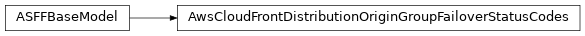 Inheritance diagram of asff.generated.AwsCloudFrontDistributionOriginGroupFailoverStatusCodes
